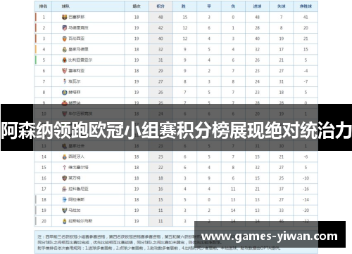 阿森纳领跑欧冠小组赛积分榜展现绝对统治力